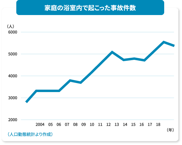 家庭の浴室内で起こった事故件数