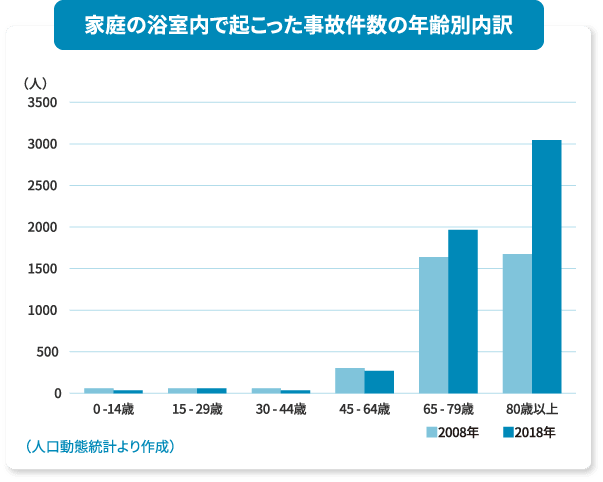 家庭の浴室内で起こった事故件数の年齢別内訳